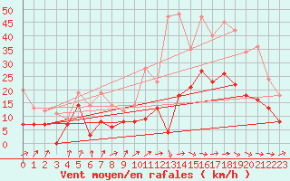 Courbe de la force du vent pour Cognac (16)