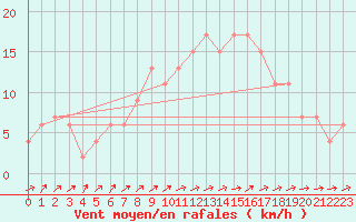 Courbe de la force du vent pour Herstmonceux (UK)