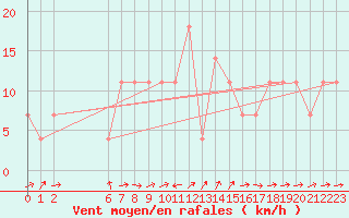 Courbe de la force du vent pour Vranje