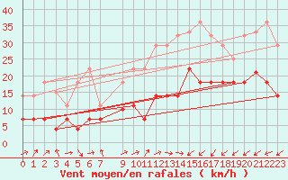 Courbe de la force du vent pour Calatayud