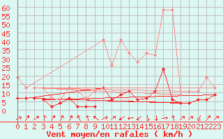 Courbe de la force du vent pour Boltigen