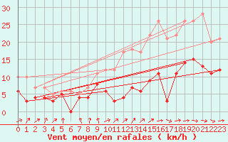 Courbe de la force du vent pour Niort (79)