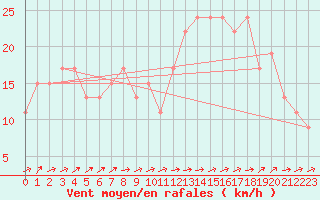 Courbe de la force du vent pour Gibraltar (UK)