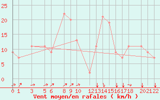 Courbe de la force du vent pour Bejaia