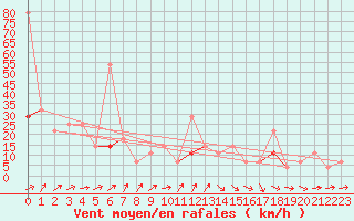 Courbe de la force du vent pour Fokstua Ii