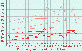 Courbe de la force du vent pour Le Bourget (93)