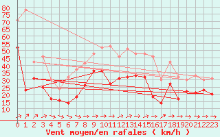 Courbe de la force du vent pour Mont-Saint-Vincent (71)