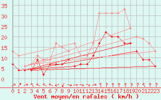 Courbe de la force du vent pour Marignane (13)