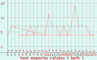 Courbe de la force du vent pour Taivalkoski Paloasema