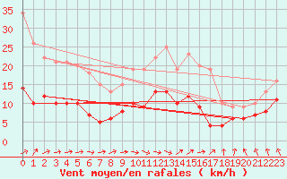 Courbe de la force du vent pour Ahaus