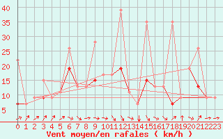 Courbe de la force du vent pour Elazig