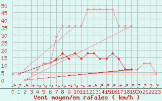 Courbe de la force du vent pour Kuusiku