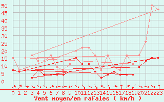 Courbe de la force du vent pour Altenrhein