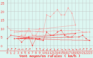 Courbe de la force du vent pour Ble / Mulhouse (68)