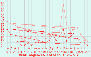 Courbe de la force du vent pour Grenoble/agglo Le Versoud (38)