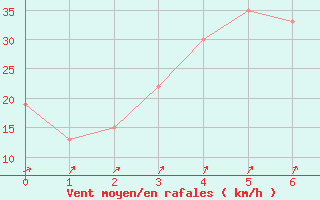 Courbe de la force du vent pour Nord Aws