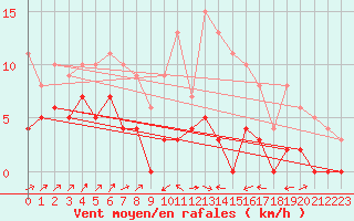 Courbe de la force du vent pour Edsbyn