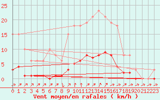 Courbe de la force du vent pour Cavalaire-sur-Mer (83)