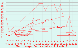Courbe de la force du vent pour Andermatt