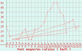 Courbe de la force du vent pour Kilpisjarvi Saana