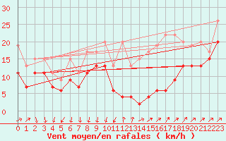 Courbe de la force du vent pour Les Diablerets