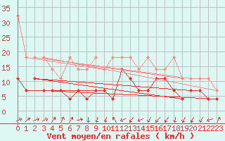 Courbe de la force du vent pour Nuerburg-Barweiler