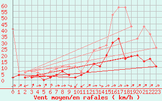 Courbe de la force du vent pour Sion (Sw)