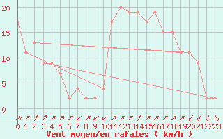 Courbe de la force du vent pour Capel Curig