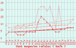 Courbe de la force du vent pour Oberriet / Kriessern