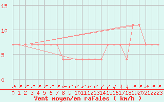 Courbe de la force du vent pour Gutenstein-Mariahilfberg