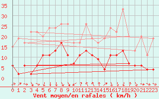 Courbe de la force du vent pour Robiei