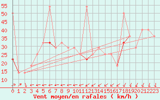 Courbe de la force du vent pour Makkaur Fyr