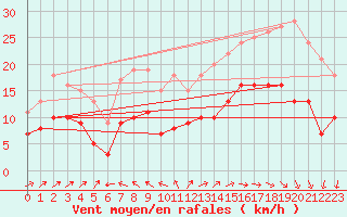 Courbe de la force du vent pour Cap Ferret (33)
