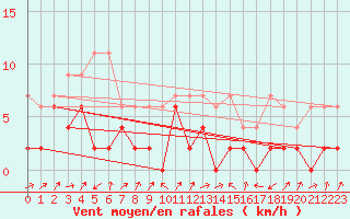 Courbe de la force du vent pour Stabio
