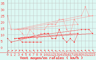 Courbe de la force du vent pour Offenbach Wetterpar