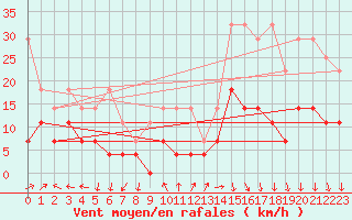 Courbe de la force du vent pour Hohenpeissenberg