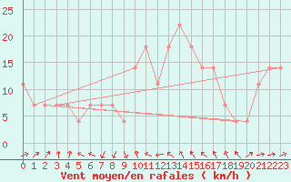 Courbe de la force du vent pour Finner