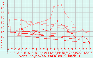 Courbe de la force du vent pour Bremervoerde