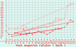 Courbe de la force du vent pour Hohenpeissenberg