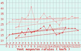 Courbe de la force du vent pour Rouen (76)