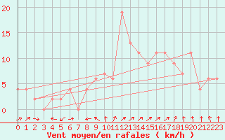 Courbe de la force du vent pour Orense