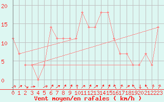 Courbe de la force du vent pour Fribourg (All)