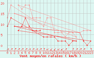 Courbe de la force du vent pour Boltigen