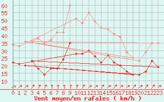 Courbe de la force du vent pour Deuselbach