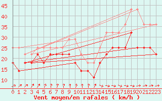 Courbe de la force du vent pour Vinga