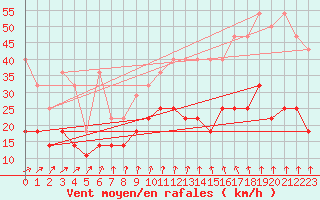 Courbe de la force du vent pour Angermuende