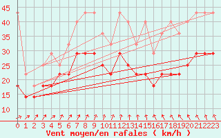 Courbe de la force du vent pour Kahler Asten