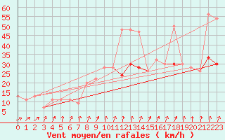 Courbe de la force du vent pour Manston (UK)