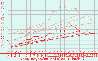 Courbe de la force du vent pour Ventspils