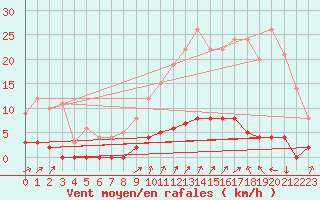 Courbe de la force du vent pour Chamonix-Mont-Blanc (74)